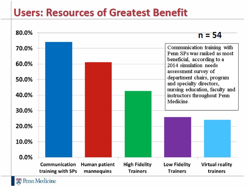chart showing Communication training with Penn SP's as most beneficial compared to other types of training