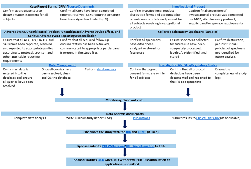 Table breaking down sponsor versus investigator responsibilities during research study close out