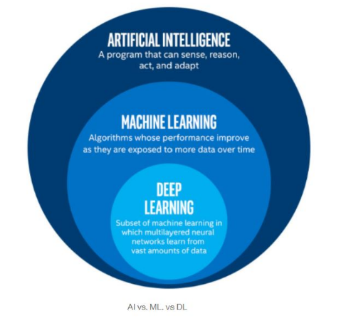 A diagram of machine learning
Description automatically generated with medium confidence
