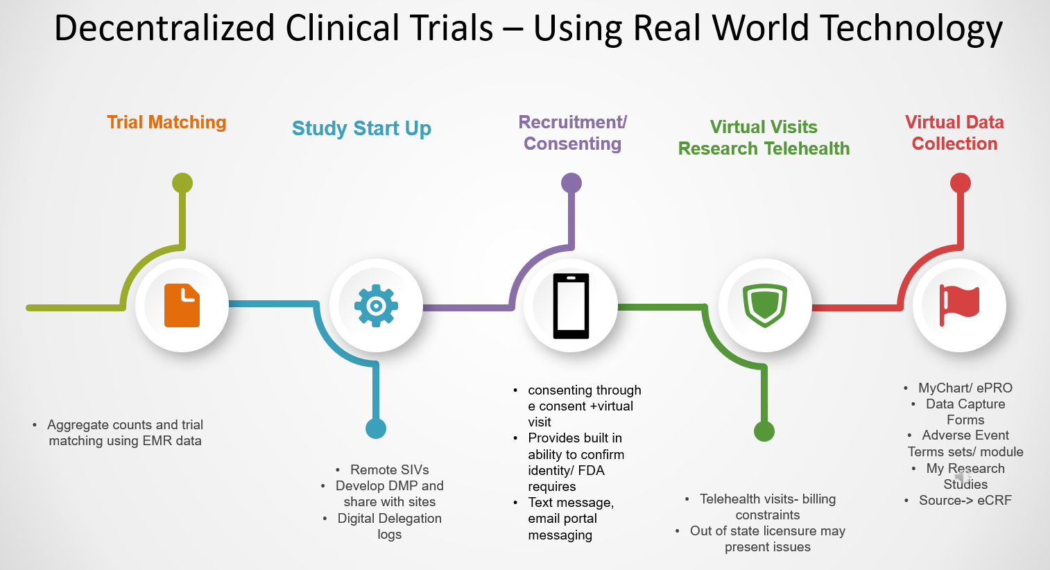 Decentralized Trials