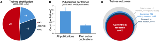 three charts showing accomplishments of trainees.