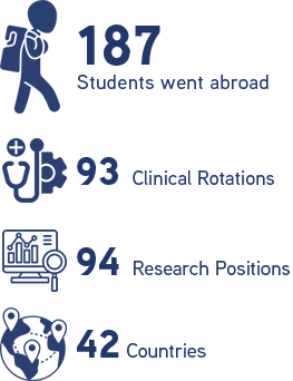 187 Students went abroad; 93 for clinical rotations; 94 for research positions; to 42 countries