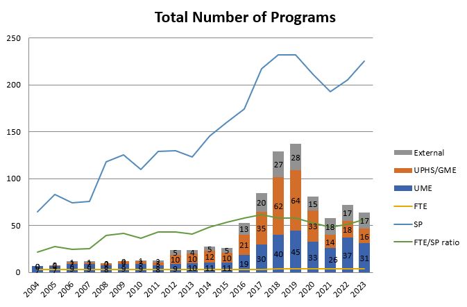 growth of programming