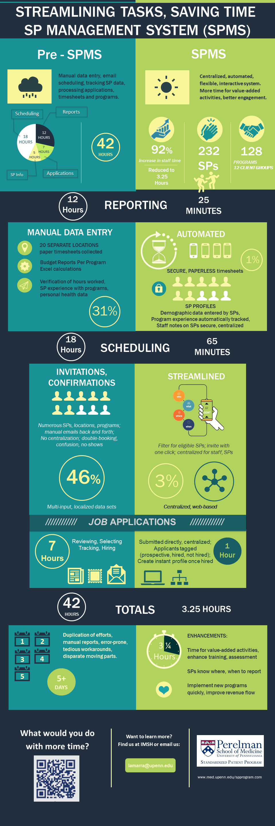 Impacts of the Standardized Patient Management System on workflow of the Penn SP Program, see the link below this image for text alternative